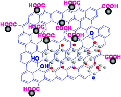 Graphical abstract: Superparamagnetic graphene oxide–Fe3O4nanoparticles hybrid for controlled targeted drug carriers