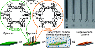 Graphical abstract: Environmentally friendly patterning of molecular waterwheel (Noria) in supercritical carbon dioxide