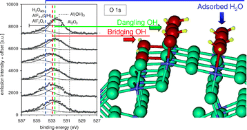 Graphical abstract: Electronic structure of Lewis acid sites on high surface area aluminium fluorides: a combined XPS and ab initio investigation