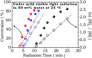 Graphical abstract: Ultra-fast RAFT polymerisation of poly(ethylene glycol) acrylate in aqueous media under mild visible light radiation at 25 °C