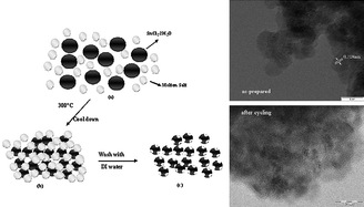Graphical abstract: Ultra-fine porous SnO2 nanopowder prepared via a molten salt process: a highly efficient anode material for lithium-ion batteries