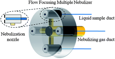 Graphical abstract: Development and characterization of a Flow Focusing multi nebulization system for sample introduction in ICP-based spectrometric techniques