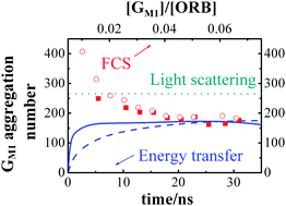 Graphical abstract: A comparative study on ganglioside micelles using electronic energy transfer, fluorescence correlation spectroscopy and light scattering techniques