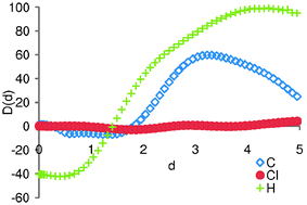 Graphical abstract: Comparison of the Hirshfeld-I and iterated stockholder atoms in molecules schemes