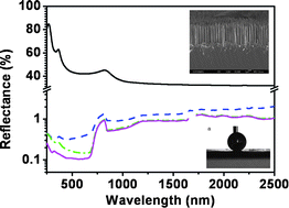 Graphical abstract: Bioinspired silicon hollow-tip arrays for high performance broadband anti-reflective and water-repellent coatings