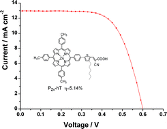 Graphical abstract: Thiophene-linked porphyrin derivatives for dye-sensitized solar cells