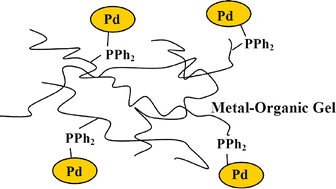 Graphical abstract: Metal–organic gels as functionalisable supports for catalysis