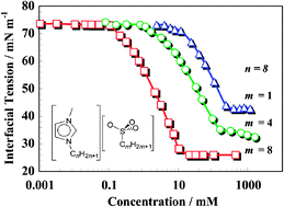 Graphical abstract: New catanionic surfactants based on 1-alkyl-3-methylimidazolium alkylsulfonates, [CH21mim][CH21SO3]: mesomorphism and aggregation