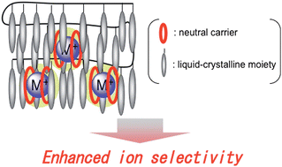 Graphical abstract: Selectivity enhancement in neutral-carrier-type ion sensors based on a liquid-crystalline polymer