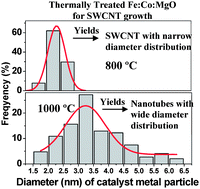 Graphical abstract: Thermally controlled synthesis of single-wall carbon nanotubes with selective diameters