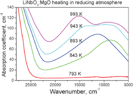 Graphical abstract: In situ investigation of coloration processes in LiNbO3 : MgO during reducing/oxidizing high-temperature treatments