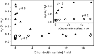 Graphical abstract: Dimer-promoted fluorescence quenching of coralyne by binding to anionic polysaccharides