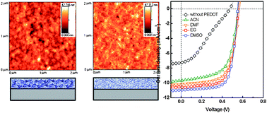 Graphical abstract: Electrochemical characterization of the solvent-enhanced conductivity of poly(3,4-ethylenedioxythiophene) and its application in polymer solar cells