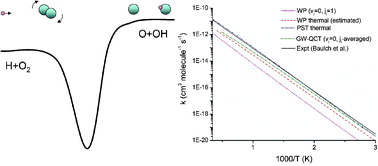 Graphical abstract: Effects of reactant rotational excitation on H + O2→ OH + O reaction rate constant: quantum wave packet, quasi-classical trajectory and phase space theory calculations