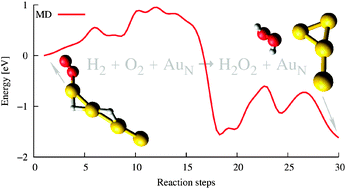 Graphical abstract: First-principles simulations of hydrogen peroxide formation catalyzed by small neutral gold clusters