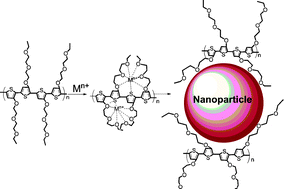 Graphical abstract: Homogeneous, surfactant-free gold nanoparticles encapsulated by polythiophene analogues