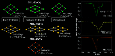 Graphical abstract: Estimation of the breathing energy of flexible MOFs by combining TGA and DSC techniques