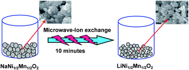 Graphical abstract: Rapid microwave-enhanced ion exchange process for the synthesis of LiNi0.5Mn0.5O2 and its characterization as the cathode material for lithium batteries