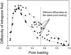 Graphical abstract: Correlating phase behaviour and diffusion in mesopores: perspectives revealed by pulsed field gradient NMR