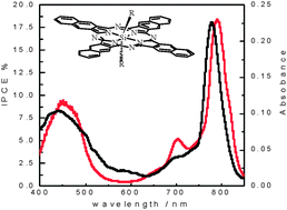 Graphical abstract: Near-IR sensitization of wide band gap oxide semiconductor by axially anchored Si-naphthalocyanines