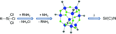 Graphical abstract: Sol–gel analogous aminolysis–ammonolysis of chlorosilanes to chlorine-free Si/(C)/N–materials