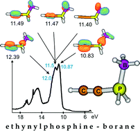 Graphical abstract: Synthesis, photoelectron spectroscopy and quantum chemical study of kinetically unstabilized phosphines complexed by borane