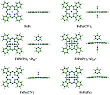 Graphical abstract: Theoretical investigation of the molecular and electronic structures and excitation spectra of iron phthalocyanine and its derivatives, FePc and FePcLn (L = Py, CN−; n = 1, 2)