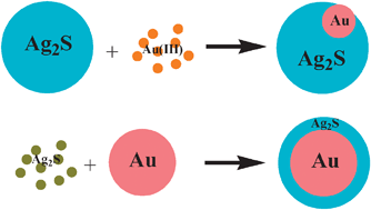 Graphical abstract: Room-temperature synthesis of nanocrystalline Ag2S and its nanocomposites with gold