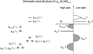 Graphical abstract: Electronic state of oxygen nonstoichiometric La2−xSrxNiO4+δ at high temperatures