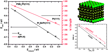 Graphical abstract: DFT study of adsorption of hydrogen and carbon monoxide on PtxBi1−x/Pt(111) bimetallic overlayers: correlation to surface electronic properties