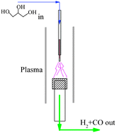 Graphical abstract: Plasma reforming of glycerol for synthesis gas production
