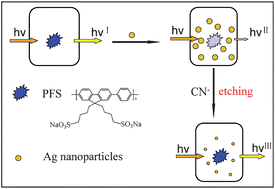 Graphical abstract: Turn-on fluorescent detection of cyanide based on the inner filter effect of silver nanoparticles