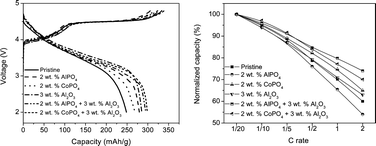 Graphical abstract: High capacity double-layer surface modified Li[Li0.2Mn0.54Ni0.13Co0.13]O2 cathode with improved rate capability