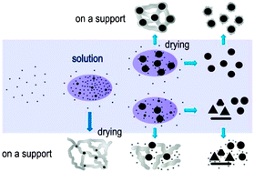 Graphical abstract: Formation of gold and gold sulfide nanoparticles and mesoscale intermediate structures in the reactions of aqueous HAuCl4 with sulfide and citrate ions
