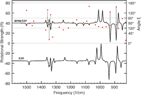 Graphical abstract: Robust normal modes in vibrational circular dichroism spectra