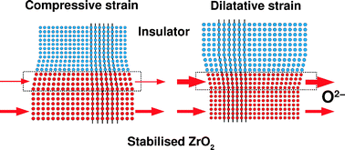 Graphical abstract: Elastic strain at interfaces and its influence on ionic conductivity in nanoscaled solid electrolyte thin films—theoretical considerations and experimental studies