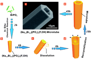 Graphical abstract: Single-crystal microtubes of a novel apatite-type compound, (Na2.5Bi2.5)(PO4)3(F,OH), with well-faceted hexagonal cross sections