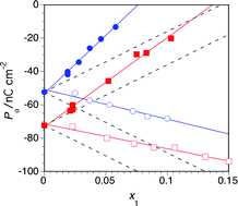 Graphical abstract: The detection of chiral perturbations in ferroelectric liquid crystals induced by dopants with axially chiral 2,2′-spirobiindan-1,1′-dione cores