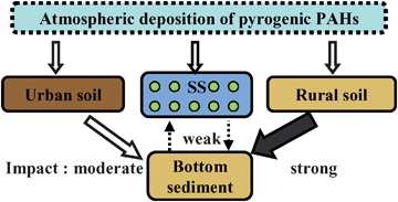Graphical abstract: Relationship of pyrogenic polycyclic aromatic hydrocarbons contamination among environmental solid media