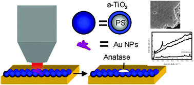 Graphical abstract: Using plasmonic heating of gold nanoparticles to generate local SER(R)S-active TiO2 spots