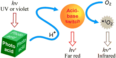 Graphical abstract: Photochemical switching of luminescence and singlet oxygen generation by chemical signal communication