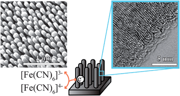 Graphical abstract: Electrochemical behavior of carbon nanorod arrays having different graphene orientations and crystallinity