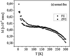 Graphical abstract: Ferromagnetism above room temperature in nickel–tetracyanoethylene thin films