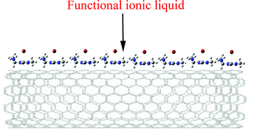 Graphical abstract: The dispersion of carbon nanotubes in water with the aid of very small amounts of ionic liquid