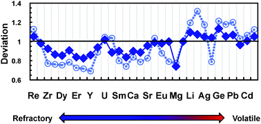 Graphical abstract: Elemental fractionation during LA-ICP-MS analysis of silicate glasses: implications for matrix-independent standardization