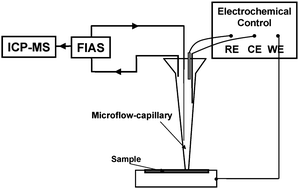 Graphical abstract: Online hyphenation of potentiostat to a microflow-capillary FI-ICP-MS for simultaneous in situ electrochemical, time and element resolved characterization of local corrosion processes—an application for Zr-bulk metallic glass