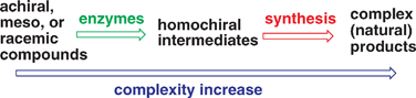 Graphical abstract: Applications of biotransformations and biocatalysis to complexity generation in organic synthesis