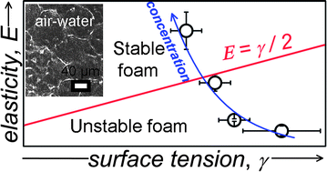 Graphical abstract: Particle-stabilised foams: an interfacial study