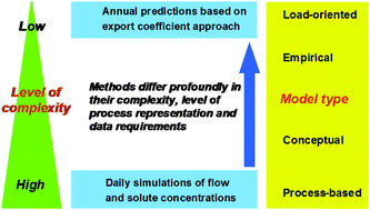 Graphical abstract: Evaluation of diffuse pollution model applications in EUROHARP catchments with limited data