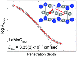 Graphical abstract: B-Site cation diffusivity of Mn and Cr in perovskite-type LaMnO3 with cation-deficit nonstoichiometry